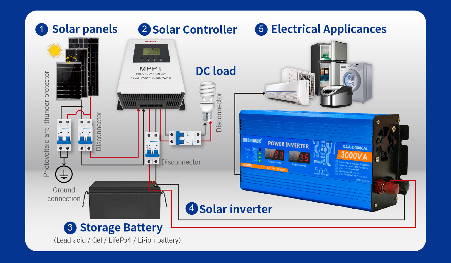 Modified Sine Wave Inverter
